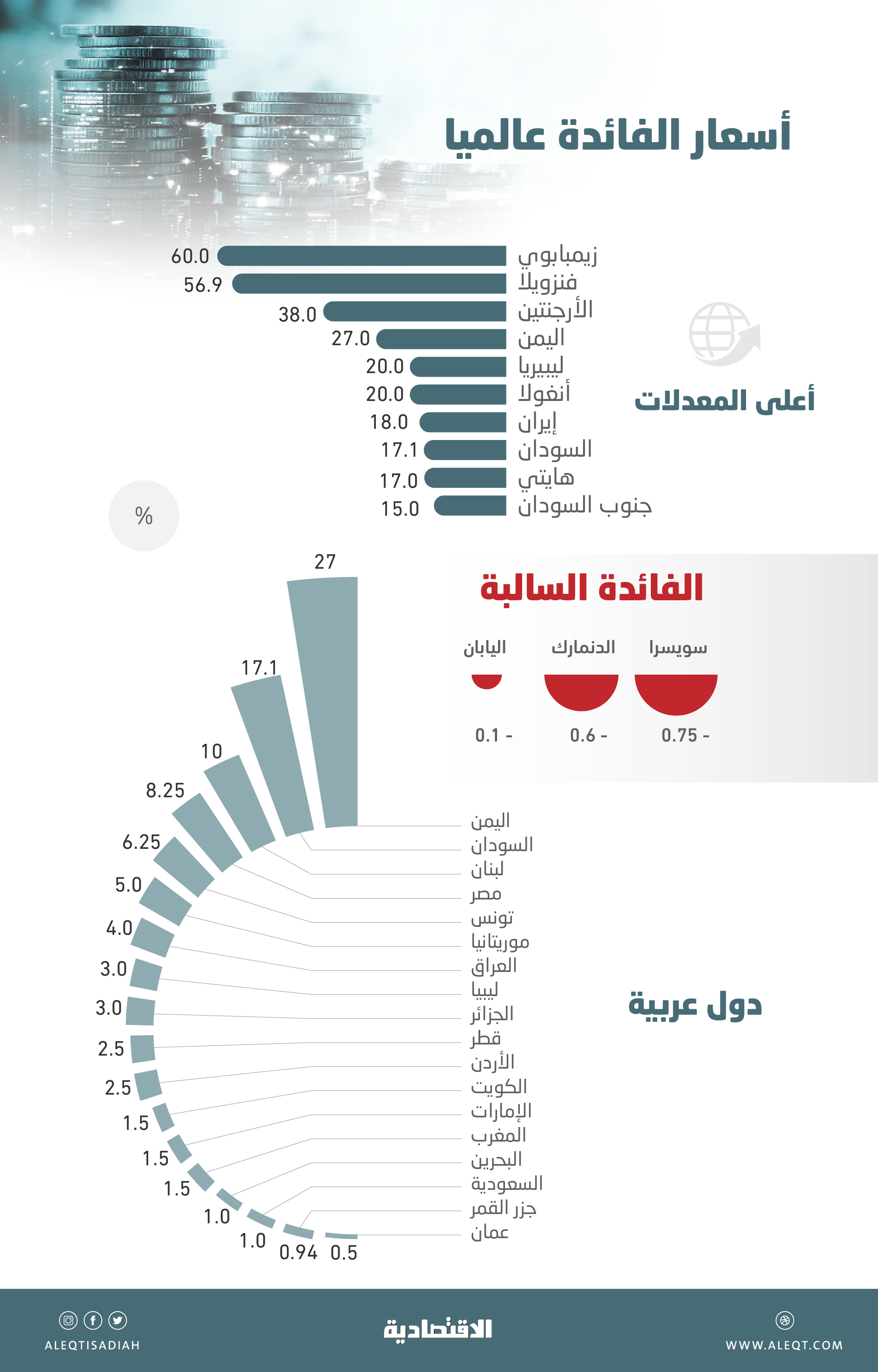 أسعار الفائدة عالميا .. 10 دول تتجاوز 15 % و 22 «صفرية» و 3 بالسالب