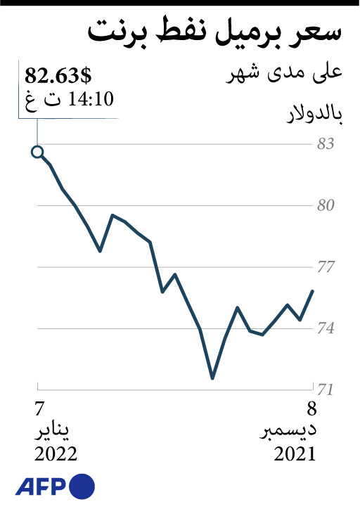 سعر برميل النفط خلال شهر
