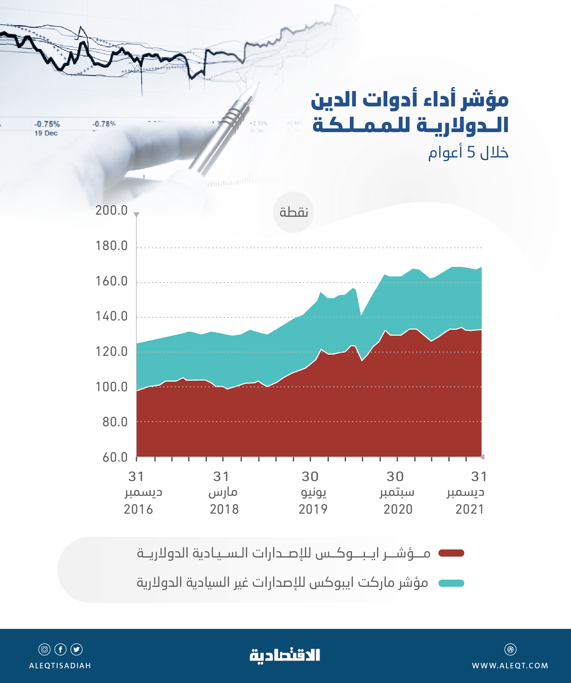 أدوات الدين لجهات الإصدار السعودية تضيف 11.7 مليار دولار إلى قيمتها الاسمية في البورصات العالمية