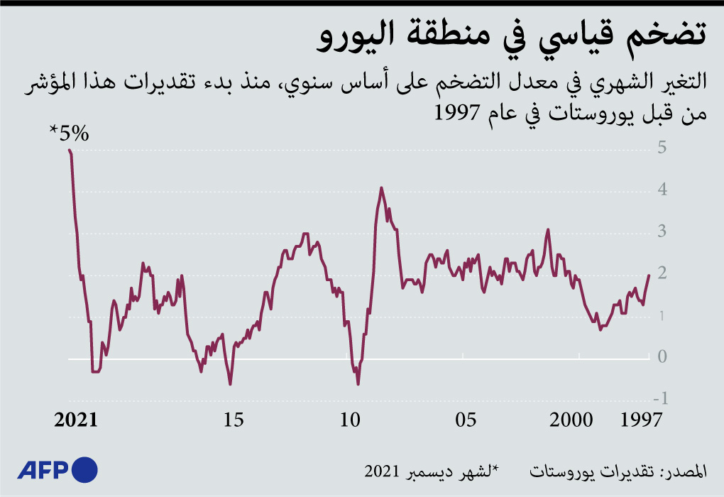 تضخم قياسي في منطقة اليورو