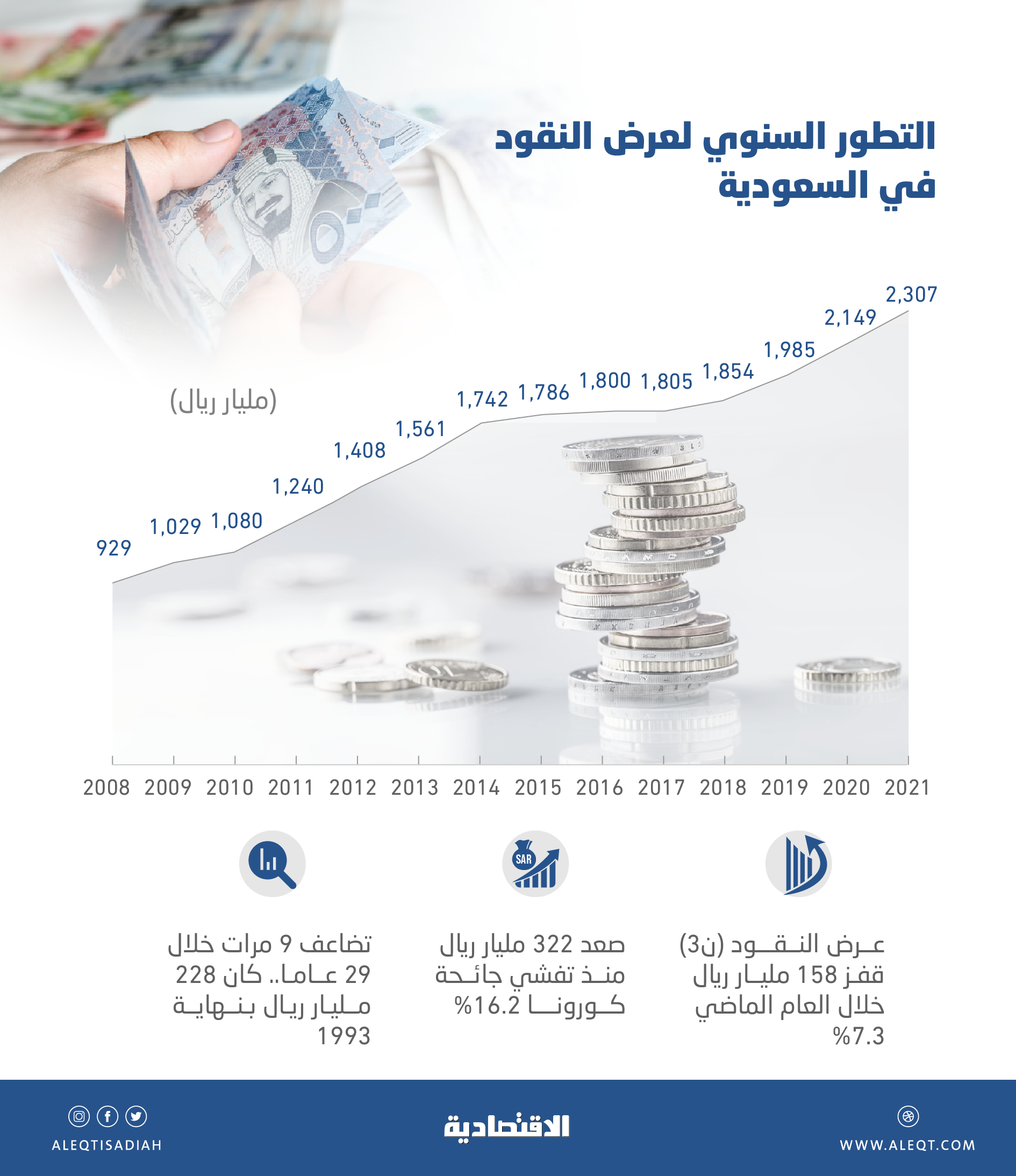 سيولة الاقتصاد السعودي تتضاعف 9 مرات في 29 عاما .. 2.307 تريليون ريال بنهاية 2021