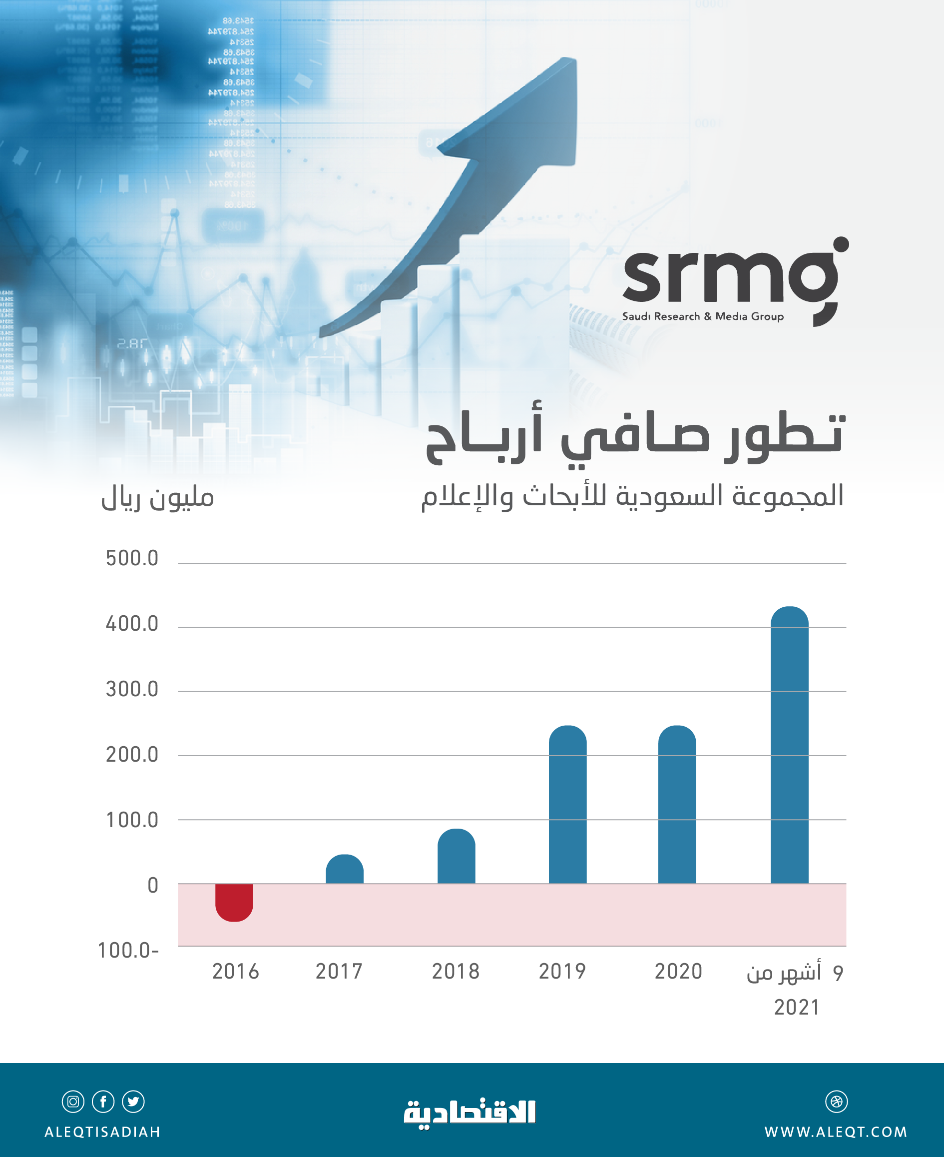 بعد مكاسب سوقية 150 % .. ترقية «الأبحاث والإعلام» إلى مؤشر MSCI القياسي العالمي