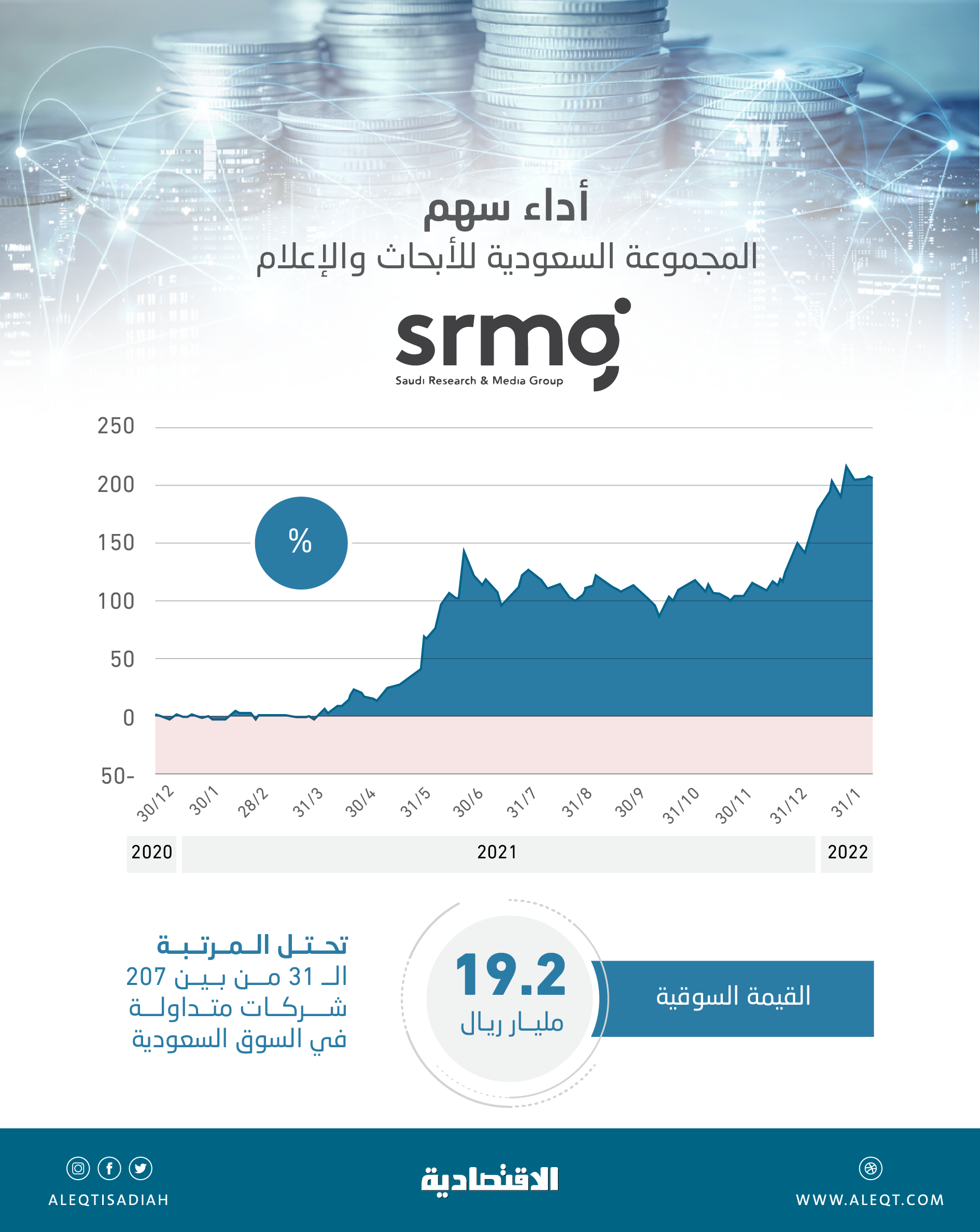 بعد مكاسب سوقية 150 % .. ترقية «الأبحاث والإعلام» إلى مؤشر MSCI القياسي العالمي