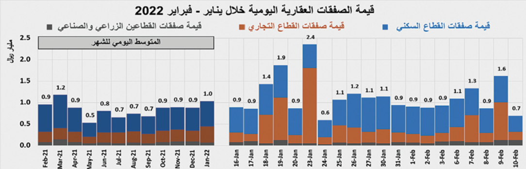 صفقات تجارية بمليار ريال ترفع إجمالي قيمة الصفقات العقارية 16.4 %