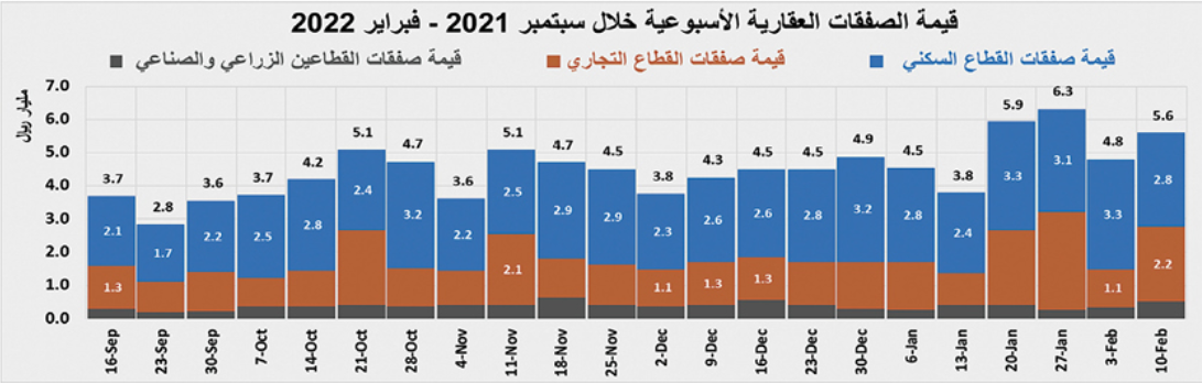 صفقات تجارية بمليار ريال ترفع إجمالي قيمة الصفقات العقارية 16.4 %