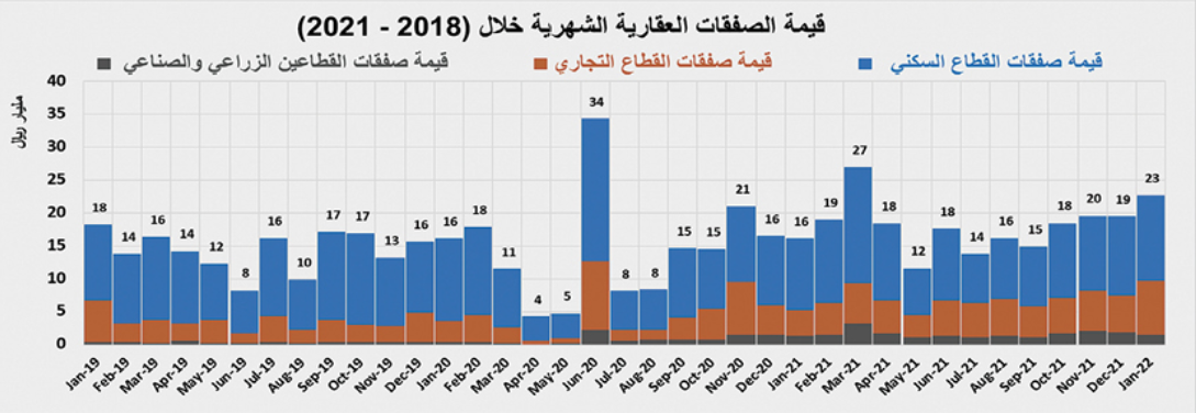 صفقات تجارية بمليار ريال ترفع إجمالي قيمة الصفقات العقارية 16.4 %