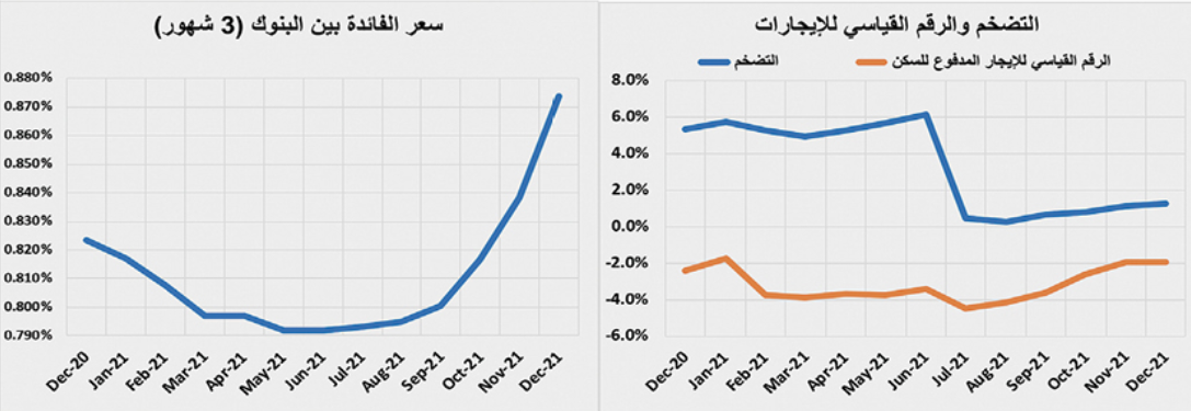 صفقات تجارية بمليار ريال ترفع إجمالي قيمة الصفقات العقارية 16.4 %