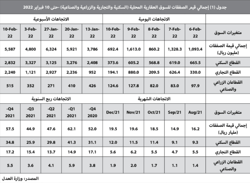 صفقات تجارية بمليار ريال ترفع إجمالي قيمة الصفقات العقارية 16.4 %