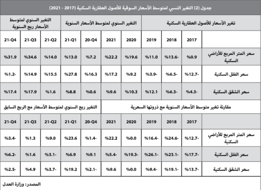 صفقات تجارية بمليار ريال ترفع إجمالي قيمة الصفقات العقارية 16.4 %
