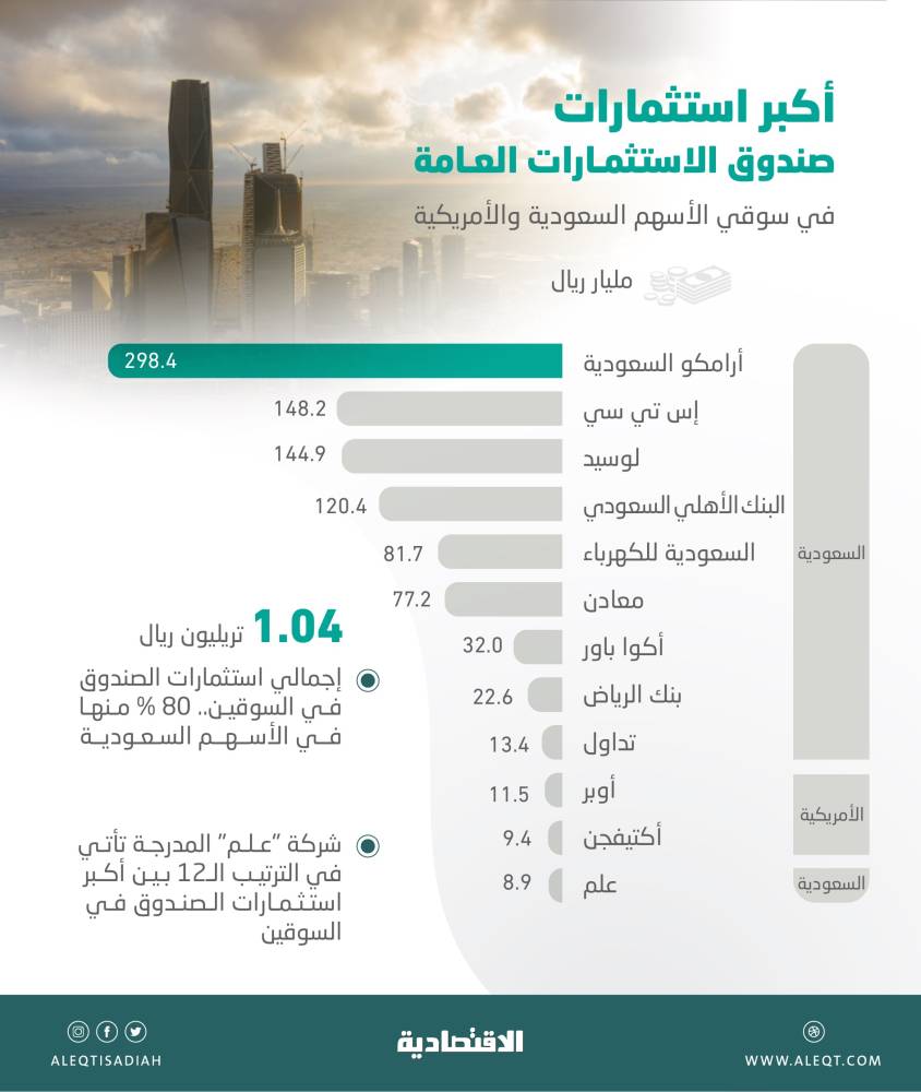 1.04 تريليون ريال حيازة صندوق الاستثمارات في الأسهم المحلية والأمريكية بعد إدراج "علم"