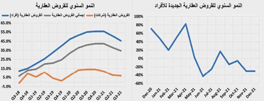 انخفاض قيمة الصفقات العقارية 34.8 % .. تراجع جميع القطاعات 