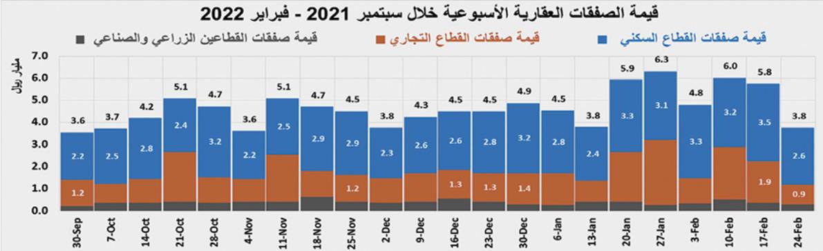 انخفاض قيمة الصفقات العقارية 34.8 % .. تراجع جميع القطاعات 