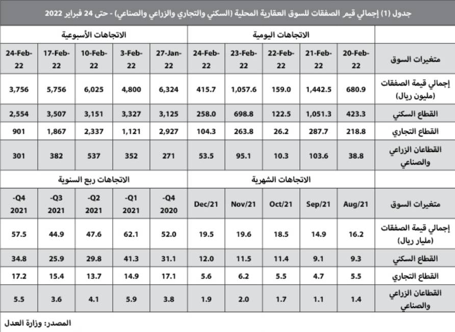 انخفاض قيمة الصفقات العقارية 34.8 % .. تراجع جميع القطاعات 