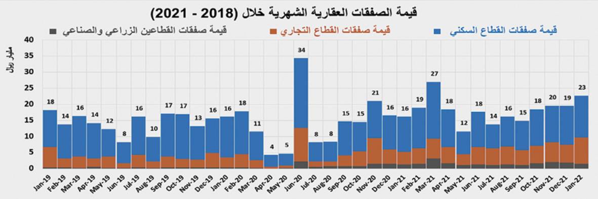 انخفاض قيمة الصفقات العقارية 34.8 % .. تراجع جميع القطاعات 