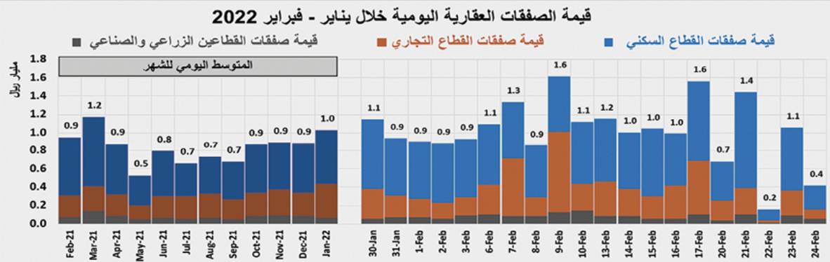انخفاض قيمة الصفقات العقارية 34.8 % .. تراجع جميع القطاعات 