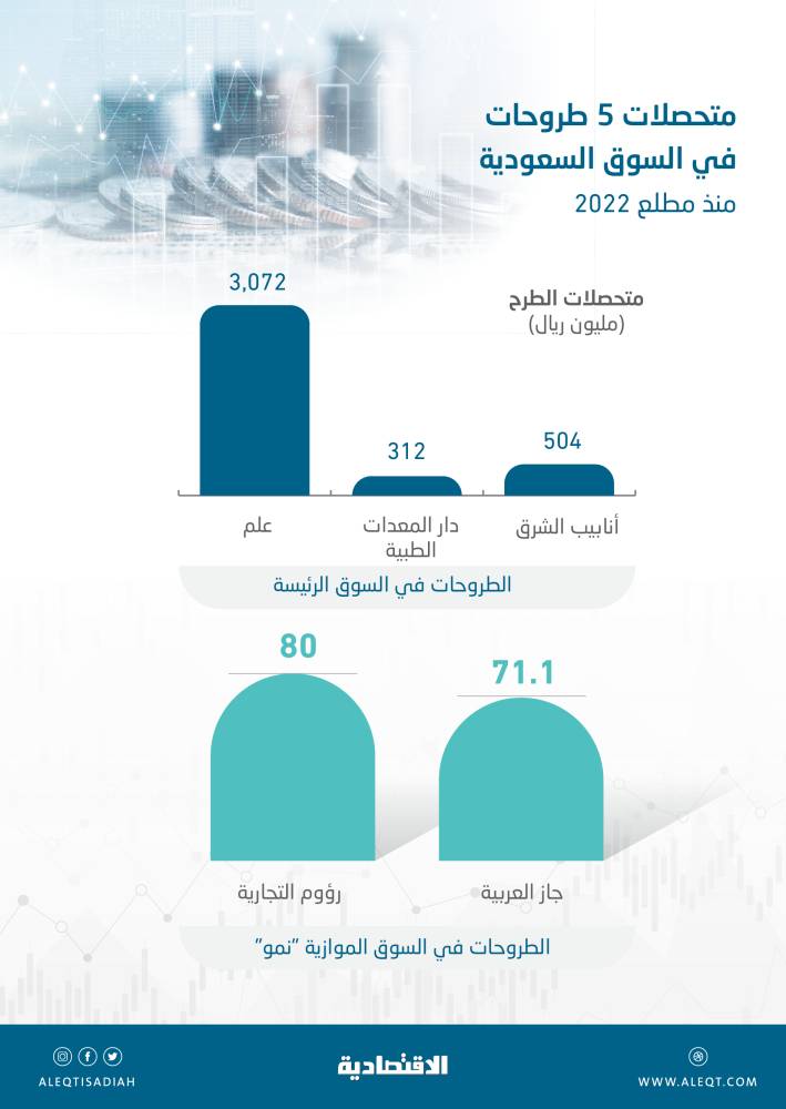 4 مليارات ريال حصيلة 5 اكتتابات أولية في السوق السعودية خلال 5 أسابيع