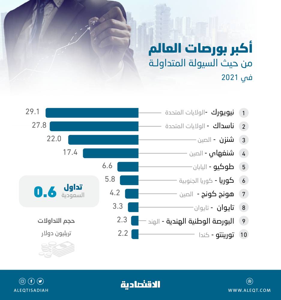 131 تريليون دولار تداولات أكبر 20 بورصة من حيث السيولة في 2021