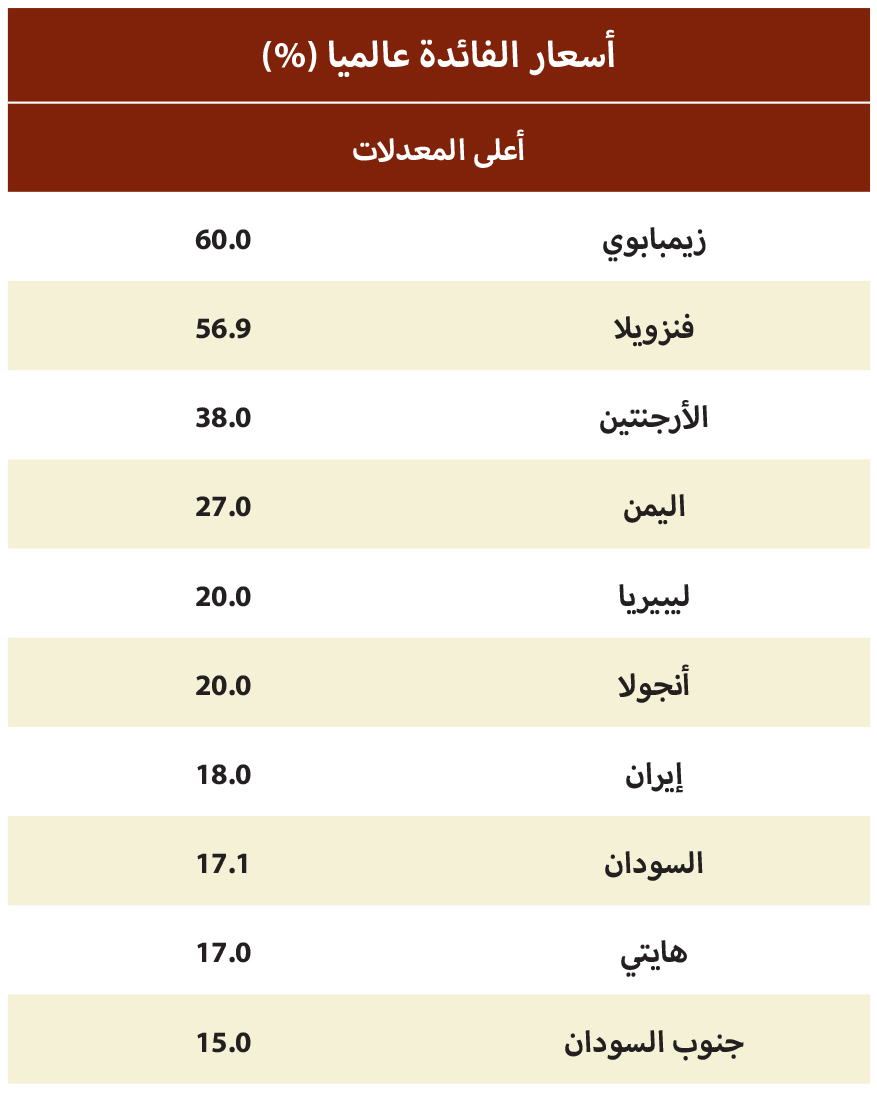 الفائدة بين مطرقة التضخم الجامح وسندان النمو الاقتصادي .. هل تغير الحرب المعادلة؟