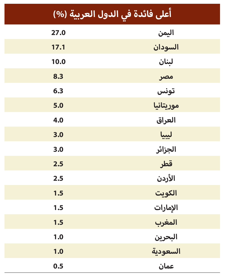 الفائدة بين مطرقة التضخم الجامح وسندان النمو الاقتصادي .. هل تغير الحرب المعادلة؟