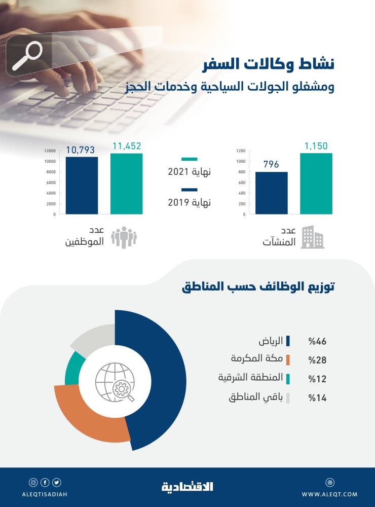 ارتفاع وكالات السفر والسياحة في السعودية 44 % خلال عامين