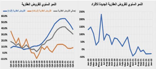 تراجع قيمة صفقات السوق العقارية 20.8 %