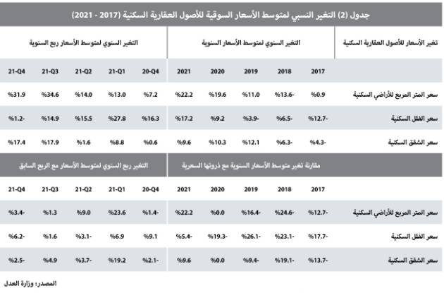 تراجع قيمة صفقات السوق العقارية 20.8 %