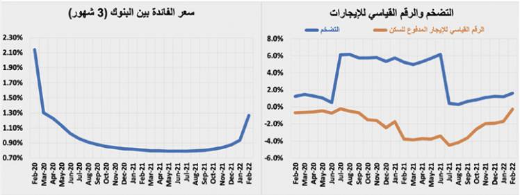 تراجع قيمة صفقات السوق العقارية 20.8 %