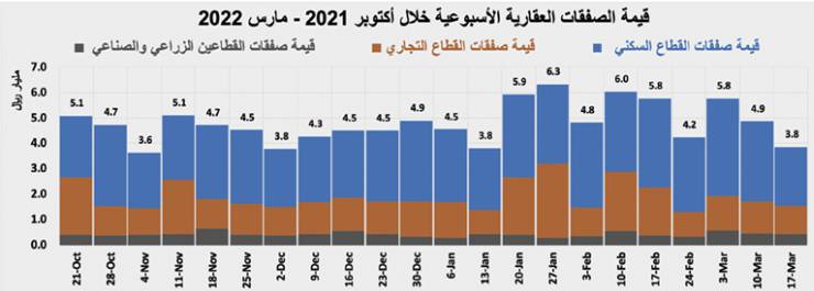 تراجع قيمة صفقات السوق العقارية 20.8 %