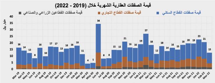 تراجع قيمة صفقات السوق العقارية 20.8 %