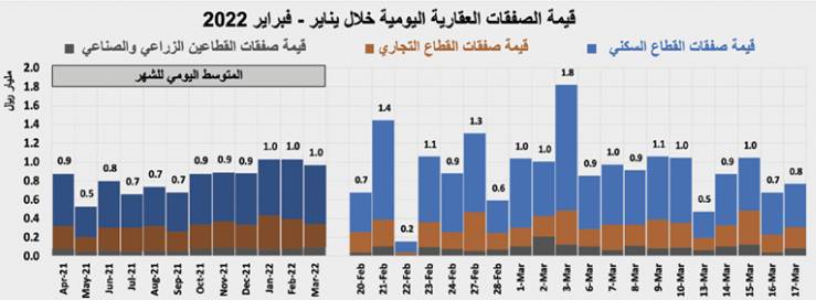 تراجع قيمة صفقات السوق العقارية 20.8 %