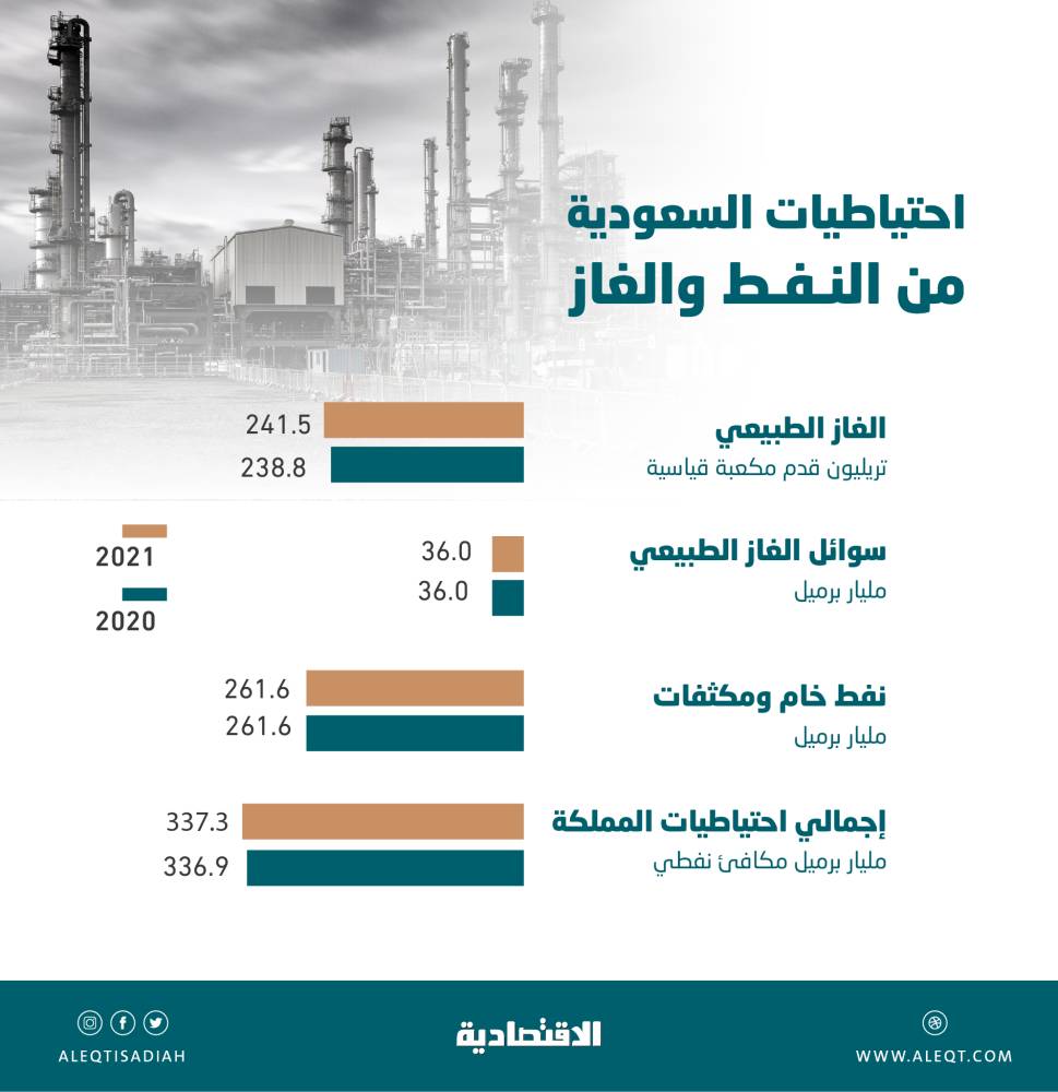 337.3 مليار برميل مكافئ احتياطيات السعودية من النفط والغاز بنهاية 2021