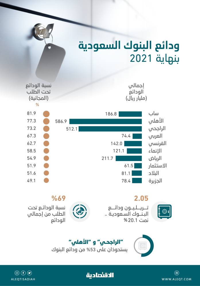 1.42 تريليون ريال ودائع دون فوائد في المصارف السعودية .. 69.1 % من الإجمالي