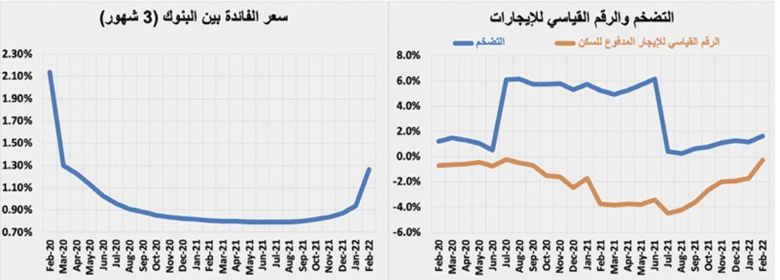 انخفاض نشاط السوق العقارية 2.4 % للأسبوع الثالث