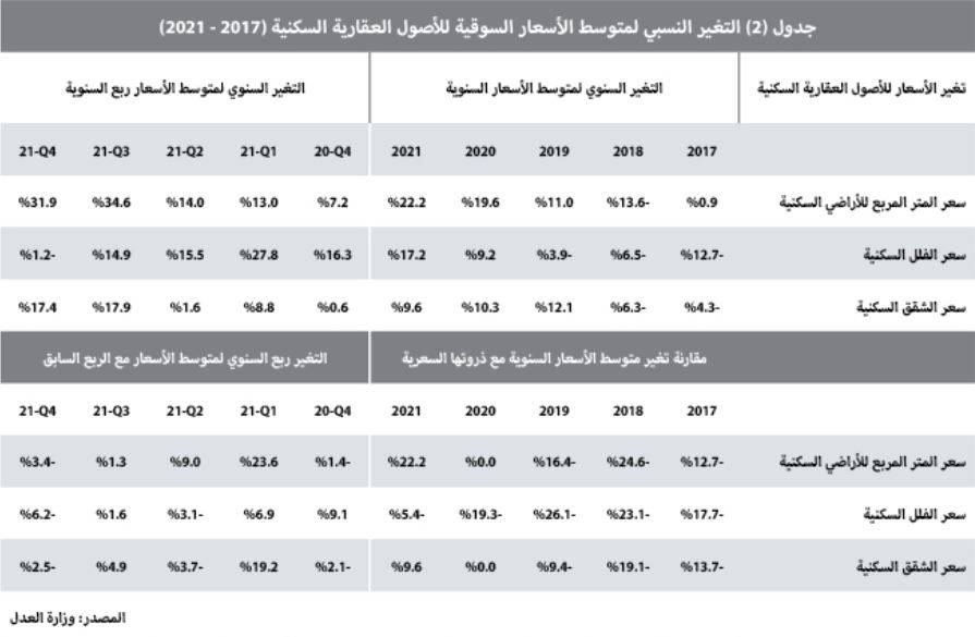 انخفاض نشاط السوق العقارية 2.4 % للأسبوع الثالث