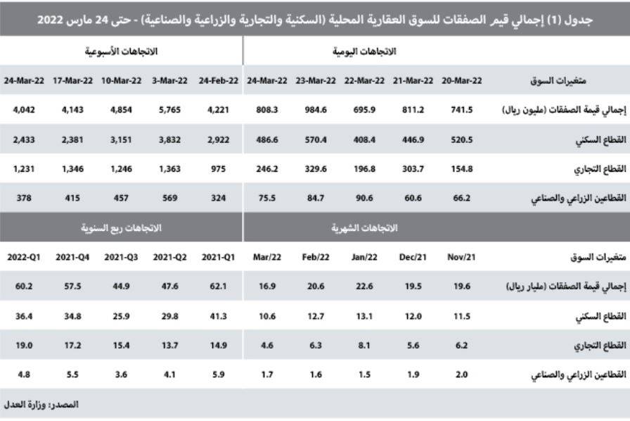 انخفاض نشاط السوق العقارية 2.4 % للأسبوع الثالث