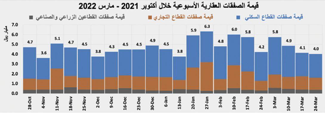 انخفاض نشاط السوق العقارية 2.4 % للأسبوع الثالث