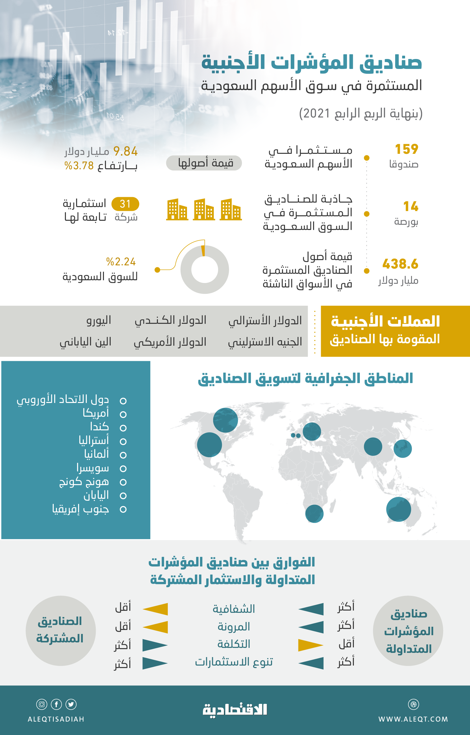 صناديق المؤشرات العالمية ترفع وتيرة استثماراتها في الأسهم السعودية .. تزايد الرهانات على الاقتصاد