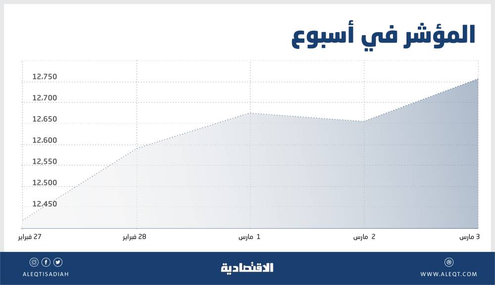 الأسهم السعودية تعود إلى الارتفاع 3.7 % عند أعلى مستوى منذ منتصف 2006