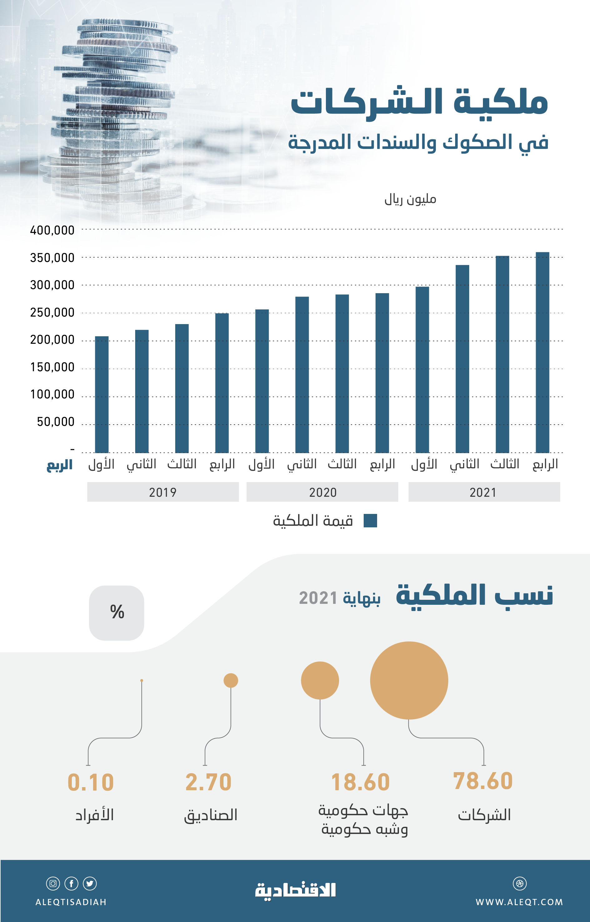 362.76 مليار ريال ملكية الشركات في الصكوك والسندات المدرجة بنهاية 2021