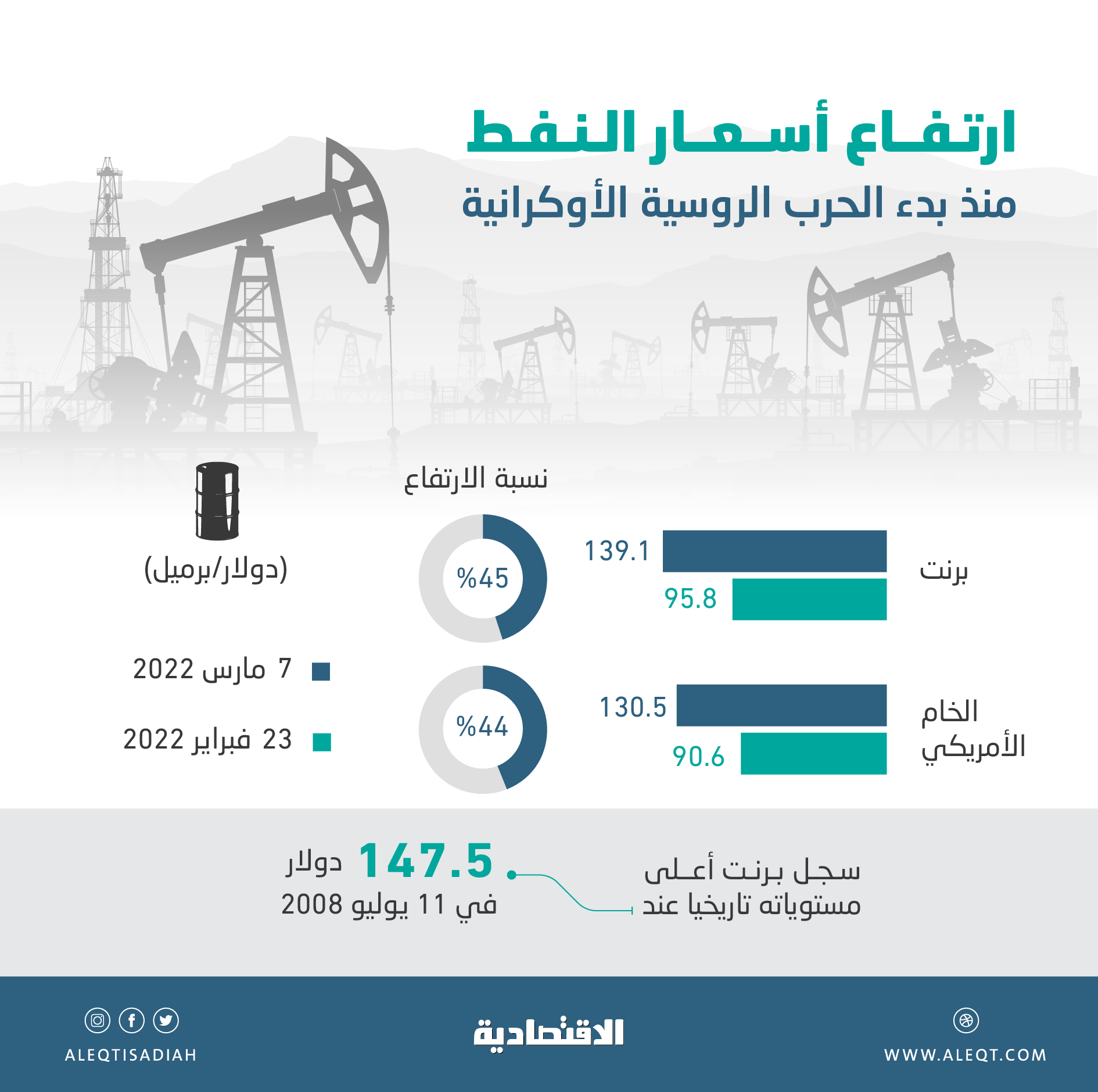 النفط يصعد 45 % منذ الأزمة الأوكرانية .. الأسعار مرشحة لتجاوز مستوياتها التاريخية