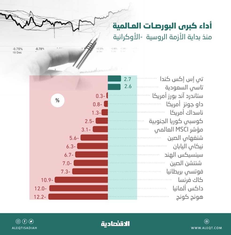 الذهب يرتفع صوب أعلى مستوى له في 8 سنوات