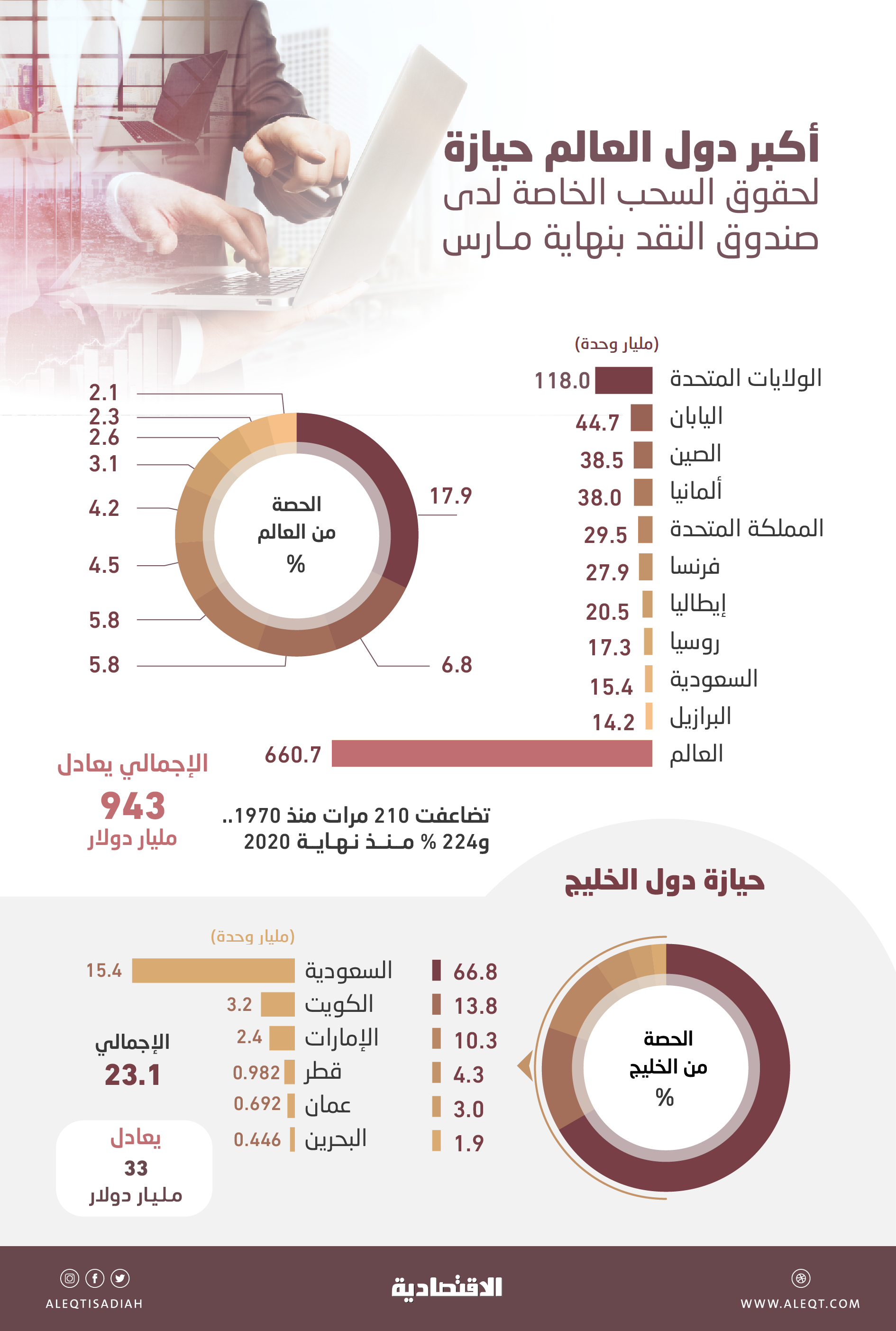 943 مليار دولار حقوق السحب الخاصة لدى صندوق النقد .. السعودية الـ 9 عالميا