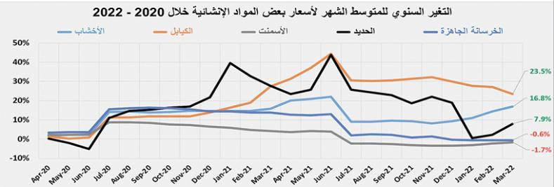 3.5 مليار ريال الصفقات العقارية في أسبوع .. الأدنى في 7 أشهر