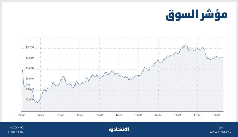 الأسهم السعودية تصعد 61 نقطة رغم تباين القطاعات .. والسيولة عند أدنى مستوى في أسبوعين
