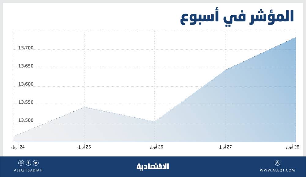 8 اتفاقيات سكنية لتطوير مشروعين يوفران 12 ألف وحدة في الرياض وجدة