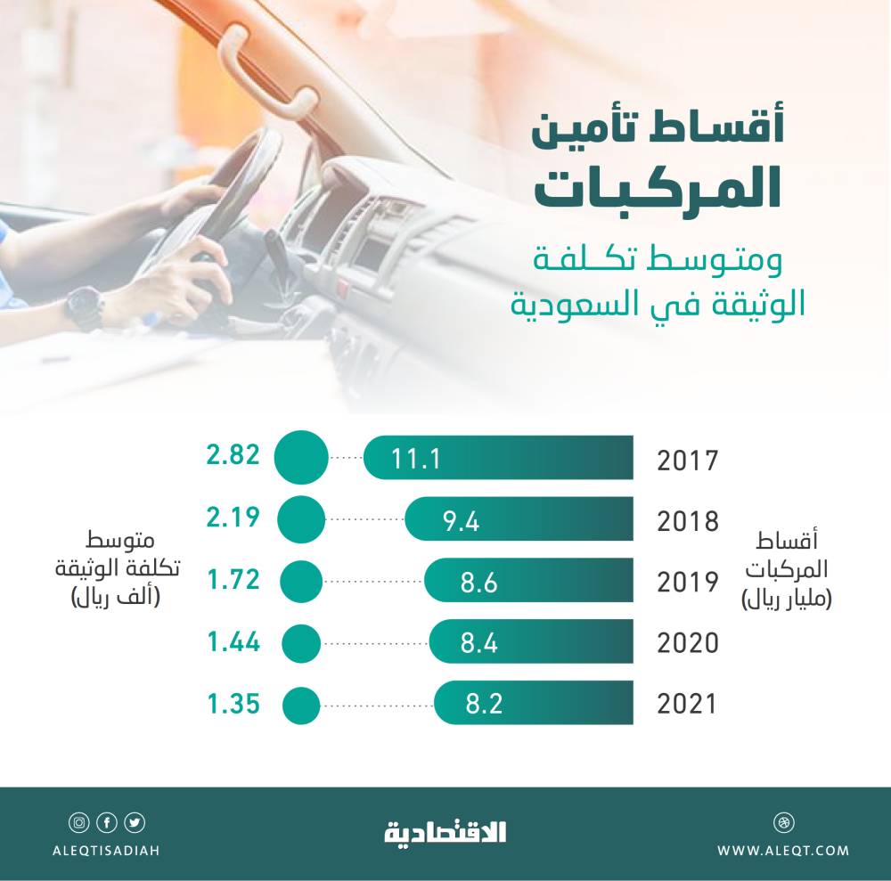 تراجع التأمين على المركبات إلى 8.16 مليار ريال في 2021