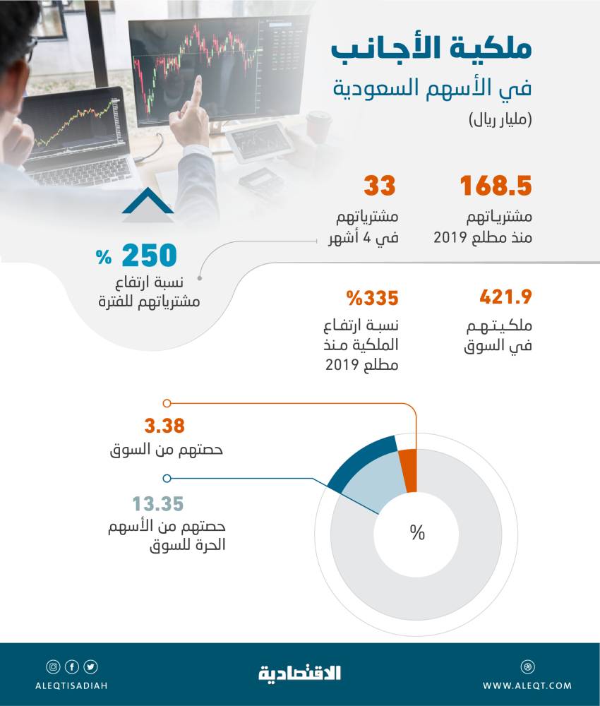 168.5 مليار ريال تدفقات أجنبية للأسهم المحلية منذ 2019 .. قفزت 250 % في 4 أشهر