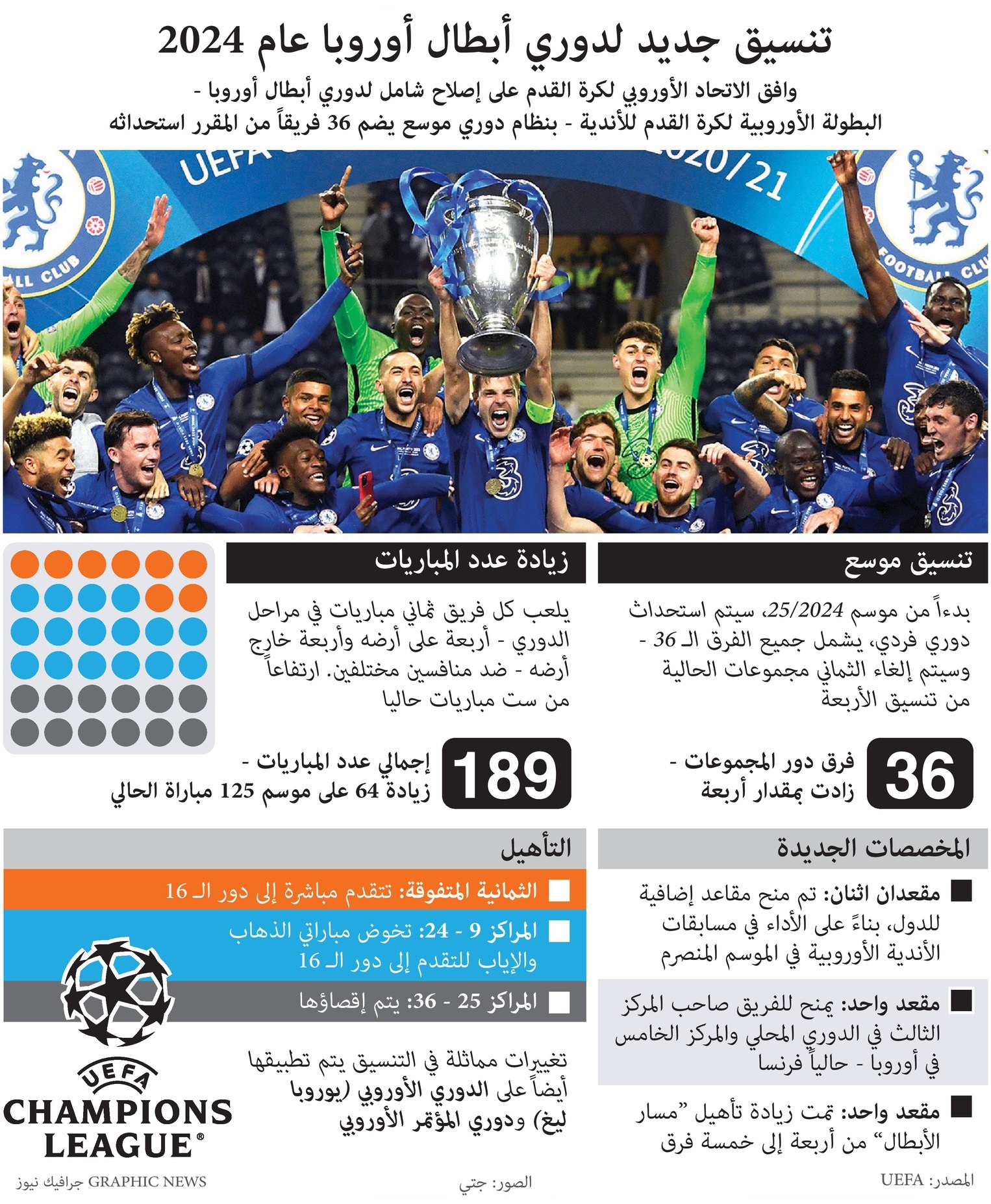 دوري أبطال أوروبا الجديد .. 36 فريق بنظام موسع