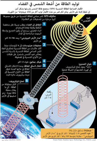 توليد الطاقة من أشعة الشمس في الفضاء 