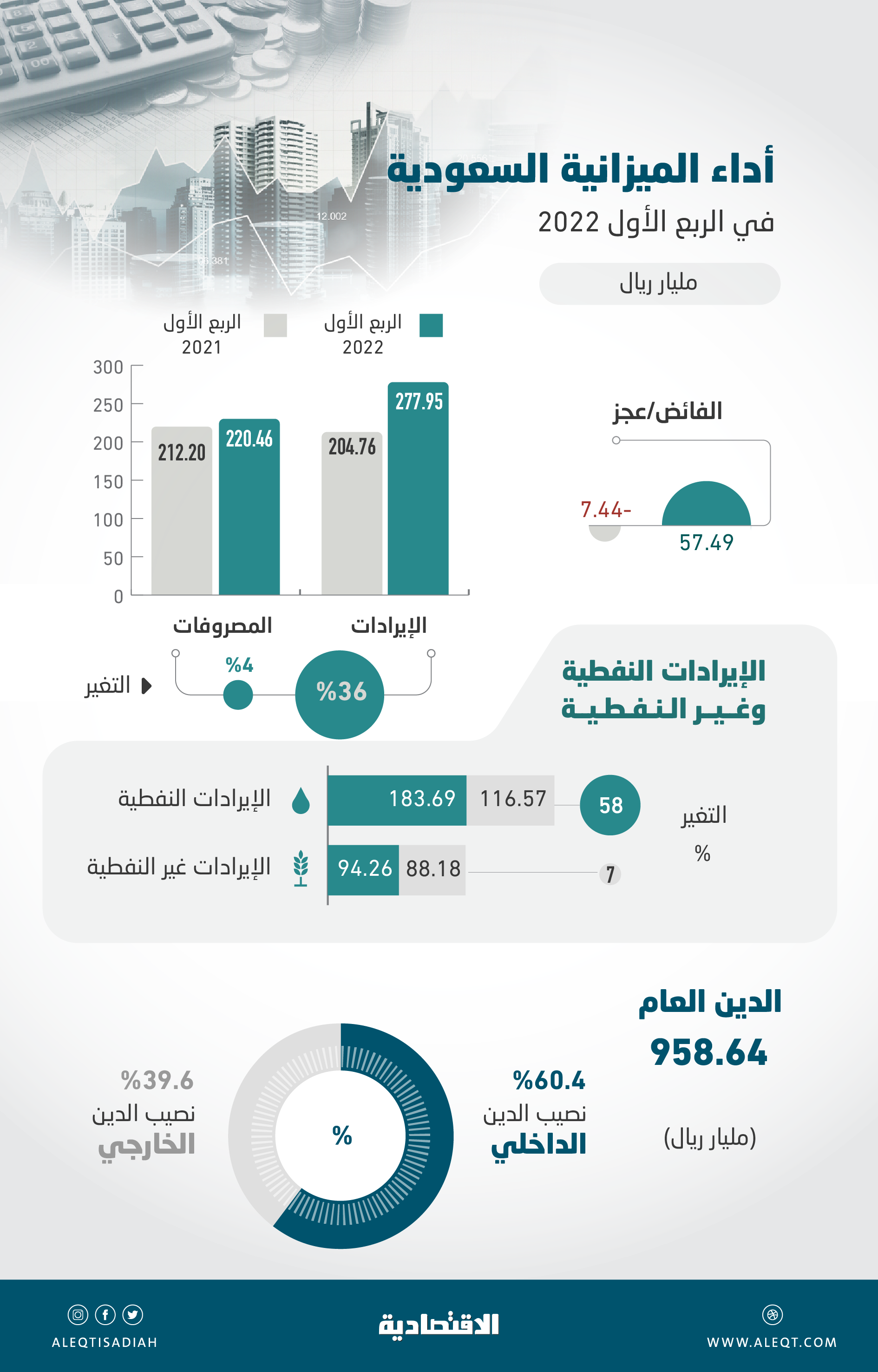 تقارير وتحليلات الاقتصادية للميزانية السعودية في الربع الأول.. التفاصيل كاملة